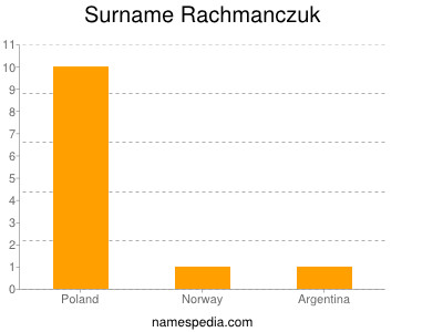 Familiennamen Rachmanczuk