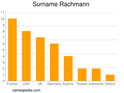 Familiennamen Rachmann