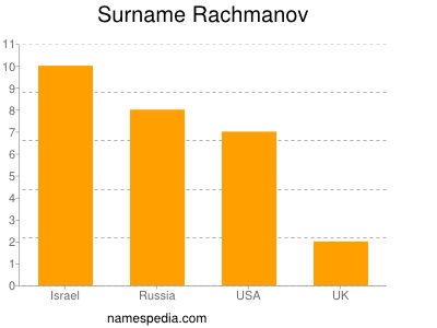 Surname Rachmanov