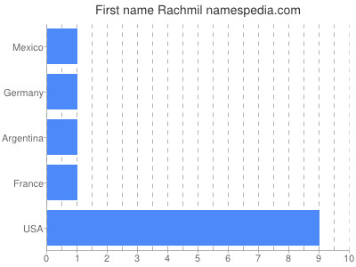 Vornamen Rachmil