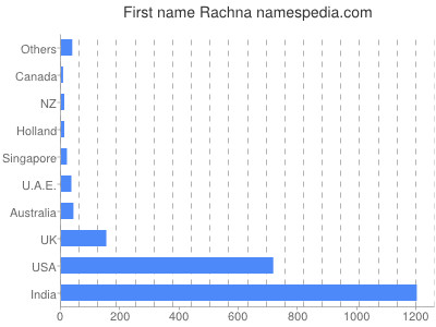 Vornamen Rachna