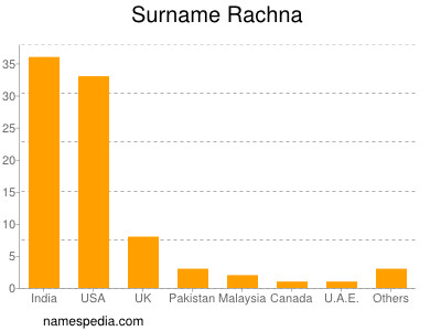 Surname Rachna