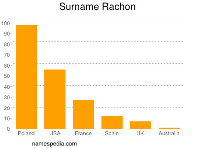 Familiennamen Rachon