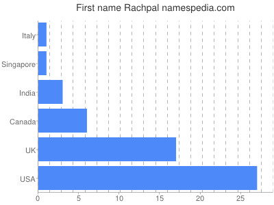 Vornamen Rachpal