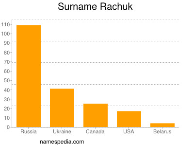 Familiennamen Rachuk