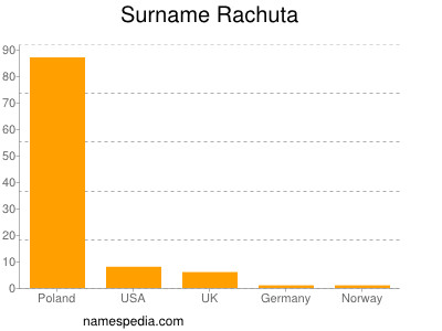 Familiennamen Rachuta