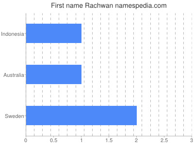 prenom Rachwan