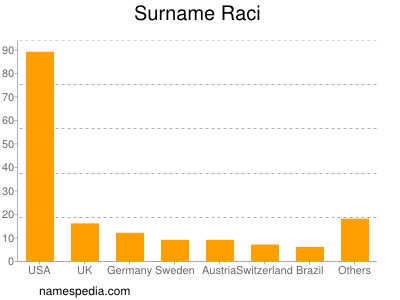 Familiennamen Raci