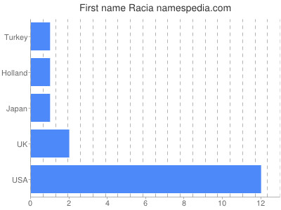 prenom Racia