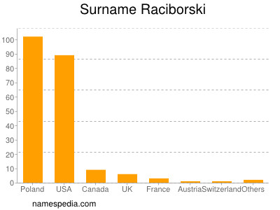 Surname Raciborski