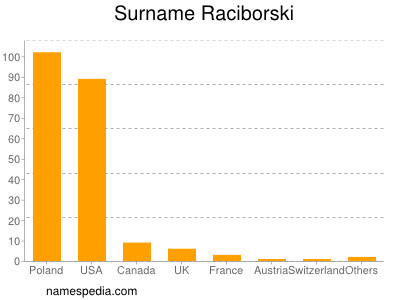 Familiennamen Raciborski