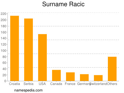 Familiennamen Racic