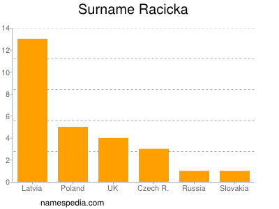 Familiennamen Racicka