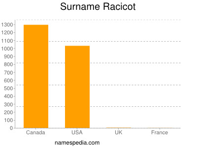 Familiennamen Racicot