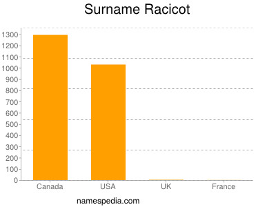 nom Racicot