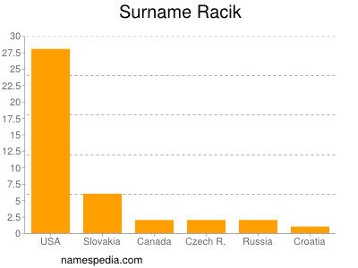 nom Racik