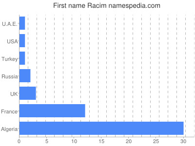 Given name Racim