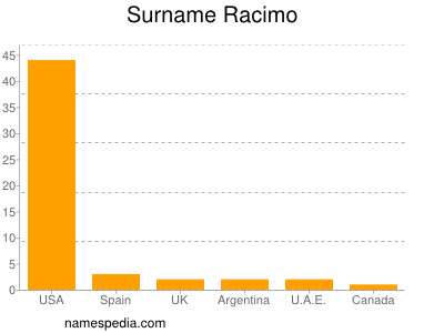 Familiennamen Racimo