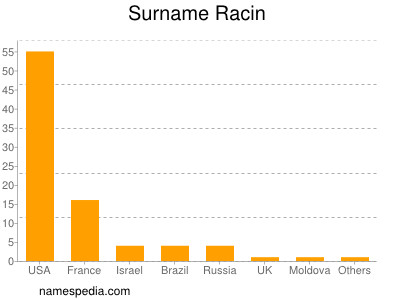 Surname Racin