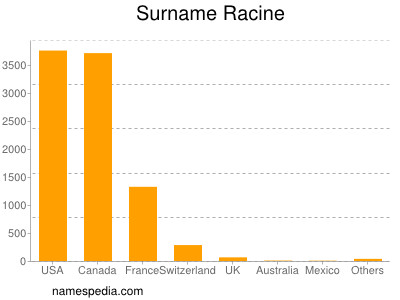 Familiennamen Racine