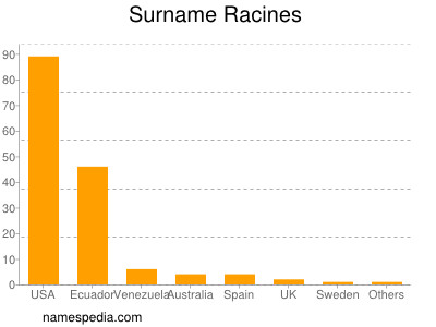 Surname Racines