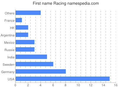 Vornamen Racing