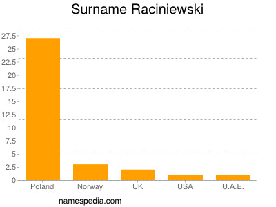 Familiennamen Raciniewski