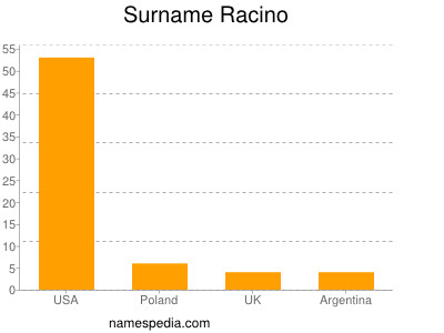 Surname Racino