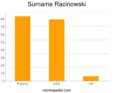 Surname Racinowski