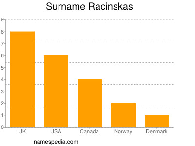 Surname Racinskas