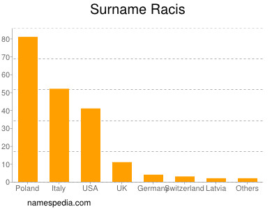 Surname Racis