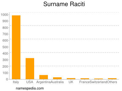 Familiennamen Raciti