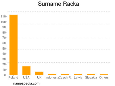 Surname Racka