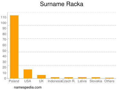 Familiennamen Racka