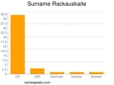 nom Rackauskaite