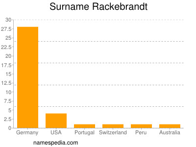 nom Rackebrandt