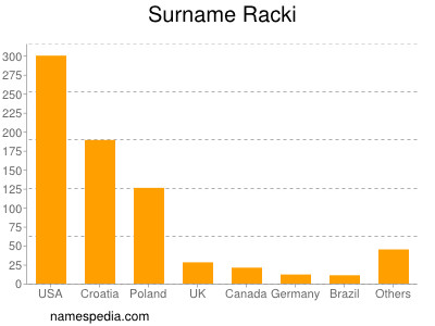 Familiennamen Racki