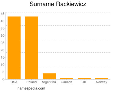 Familiennamen Rackiewicz