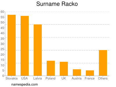 Familiennamen Racko