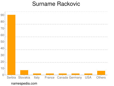 Familiennamen Rackovic