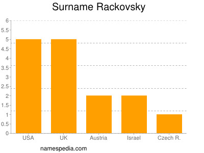 Surname Rackovsky