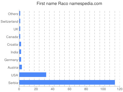 prenom Raco