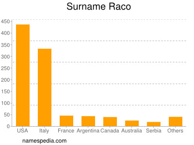 nom Raco