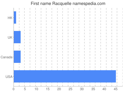 Given name Racquelle