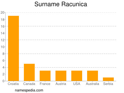 Familiennamen Racunica