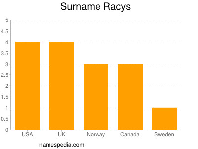 Familiennamen Racys