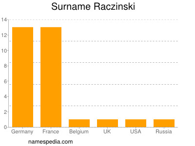 Familiennamen Raczinski