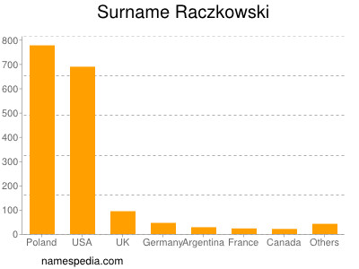 Familiennamen Raczkowski