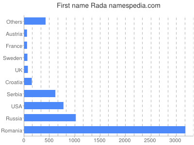 Vornamen Rada