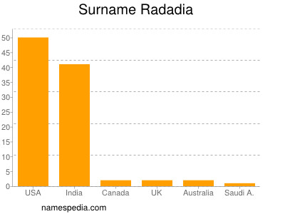 Surname Radadia